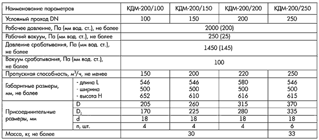 Техническая информация на клапан дыхательный КДМ&ndash;200