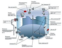Схема размещения оборудования на резервуаре РГС
